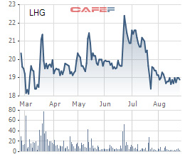 
Diễn biến giá cổ phiếu LHG trong 6 tháng gần đây.
