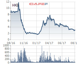 Diễn biến giá cổ phiếu HKB trong 1 năm gần đây.
