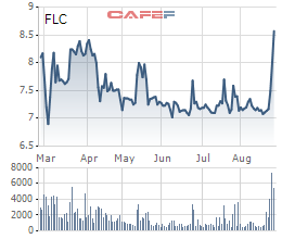 Diễn biến giá cổ phiếu FLC trong 6 tháng gần đây.
