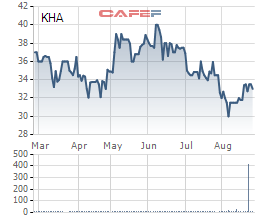 Diễn biến giá cổ phiếu KHA trong 6 tháng gần đây.