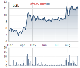Diễn biến giá cổ phiếu LGL trong 6 tháng gần đây.