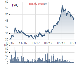 Diễn biến giá cổ phiếu PAC trong 1 năm gần đây.