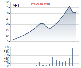 Diễn biến giá cổ phiếu ART từ khi lên sàn.