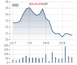 Diễn biến giá cổ phiếu VND trong 1 tháng gần đây.