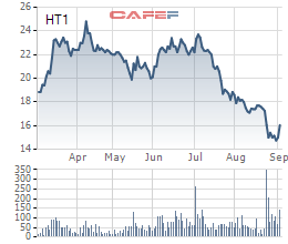 Diễn biến giá cổ phiếu HT1 trong 6 tháng gần đây.