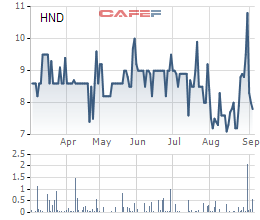 Diễn biến giá cổ phiếu HND trong 6 tháng gần đây.