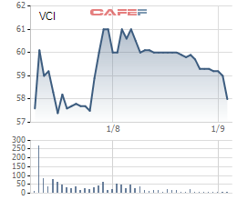Diễn biến giá cổ phiếu VCI từ khi lên sàn.