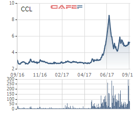 
Diễn biến giá cổ phiếu CCL trong 1 năm gần đây.
