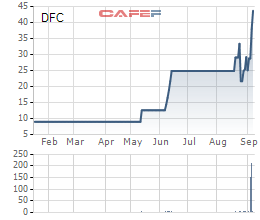 
Diễn biến giá cổ phiếu DFC từ ngày lên sàn.
