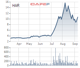Diễn biến giá cổ phiếu HAR trong 6 tháng gần đây.