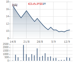 Diễn biến giá cổ phiếu HAI 1 tháng gần đây.
