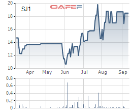 Diến biến giá cổ phiếu SJ1 trong 6 tháng gần đây.