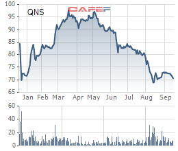 Diễn biến giá cổ phiếu QNS gần 1 năm lên sàn.
