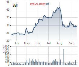 SBT giảm sâu, đến lượt Đầu tư Thành Thành Công đăng ký mua vào 5 triệu cp