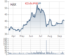 Diễn biến giá cổ phiếu HAX trong 6 tháng gần đây.