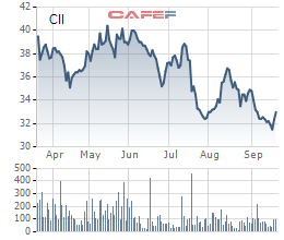 Diễn biến giá cổ phiếu CII trong 6 tháng gần đây.
