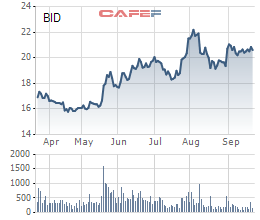Diễn biến giá cổ phiếu BID trong 6 tháng gần đây.