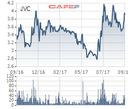 Diễn biến giá cổ phiếu JVC trng 1 năm gần đây.