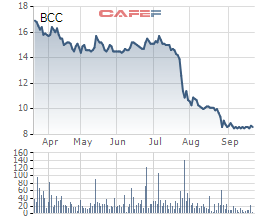 Diễn biến giá cổ phiếu BCC trong 6 tháng gần đây.