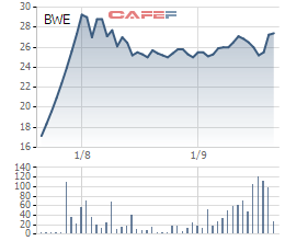 Diễn biến giá cổ phiếu BWE trong 6 tháng gần đây.