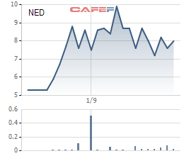 Diễn biến giá cổ phiếu NED từ khi lên sàn.