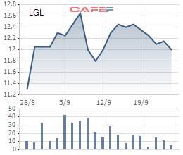 Diễn biến giá cổ phiếu LGL trong 1 tháng gần đây.