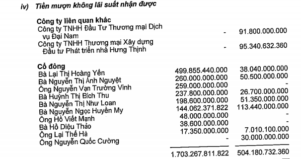 
Những nhà hảo tâm cho Quốc Cường Gia Lai vay tiền không lãi suất.
