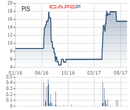 Diễn biến giá cổ phiếu PIS từ khi lên sàn.
