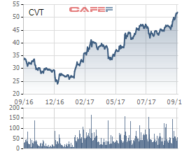 Diễn biến giá cổ phiếu CVT trong 1 năm gần đây.