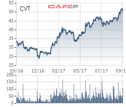 Diễn biến giá cổ phiếu CVT 1 năm trước khi chuyển sàn.