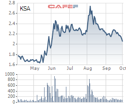 Diễn biến giá cổ phiếu KSA trong 6 tháng gần đây.