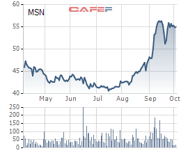 Diễn biến giá cổ phiếu MSN trong 6 tháng gần đây.