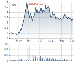 
Diễn biến giá cổ phiếu NVT trong 6 tháng gần đây.
