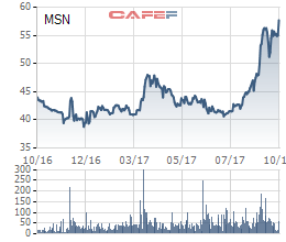 Diễn biến giá cổ phiếu MSN trong 6 tháng gần đây.