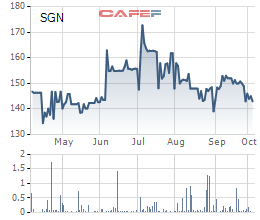 Diễn biến giá cổ phiếu SGN trong 6 tháng gần đây.