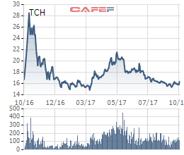Diễn biến giá cổ phiếu TCH trong 1 năm gần đây.