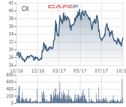 Diễn biến giá cổ phiếu CII trong 1 năm gần đây.