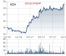 Diễn biến giá cổ phiếu KDH trong 1 năm gần đây.