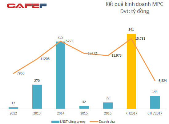 
Kết quả hoạt động kinh doanh của Minh Phú.
