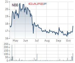 Diễn biến giá cổ phiếu NBB trong 6 tháng gần đây.