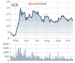 Diễn biến giá cổ phiếu SCR trong 6 tháng gần đây.