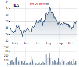 Diễn biến giá cổ phiếu NLG trong 6 tháng gần đây.