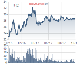 
Dù kết quả kinh doanh khả quan, nhưng giá cổ phiếu TRC lại đang giao dịch với khá nhiều biến động. Hiện về quanh giá 28.600 đồng/cổ phiếu.
