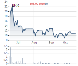
Diễn biến giá cổ phiếu BRR từ khi lên sàn.
