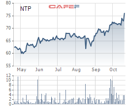 Diễn biến giá cổ phiếu NTP trong 6 tháng gần đây.