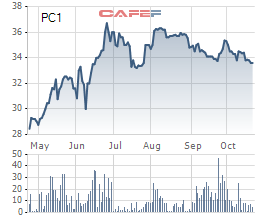 Diễn biến giá cổ phiếu PC1 trong 6 tháng gần đây.