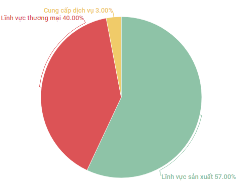 
Cơ cấu doanh thu của DGC.
