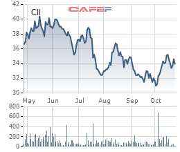 Diễn biến giá cổ phiếu CII trong 6 tháng gần đây.