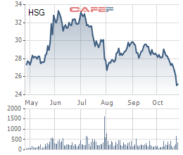 Diễn biến giá cổ phiếu HSG trong 6 tháng gần đây.