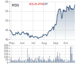 Diễn biến giá cổ phiếu MSN trong 6 tháng gần đây.